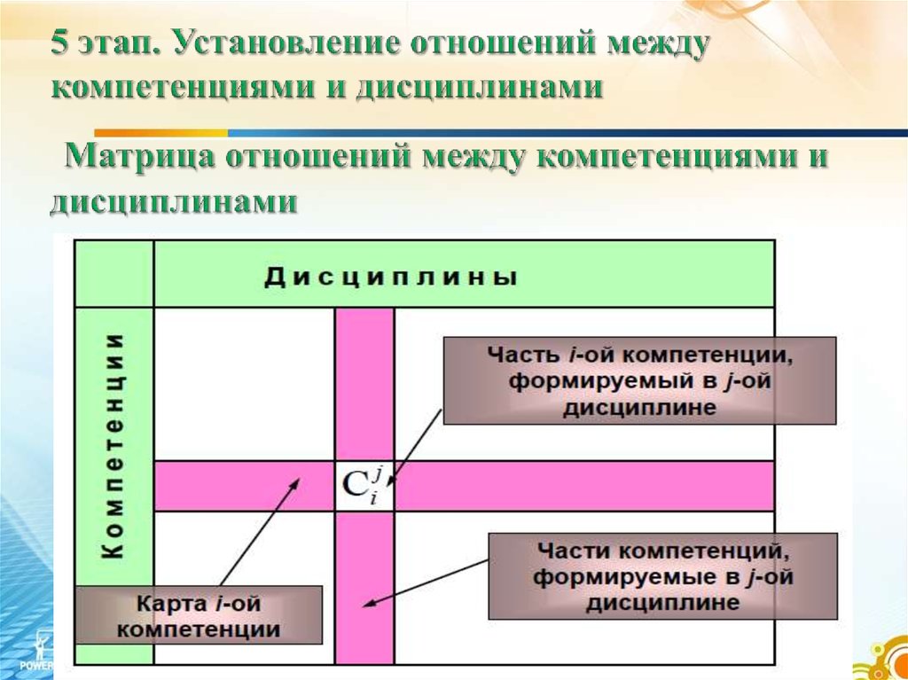 Установление связи между. Взаимосвязь между компетенциями. Связь между компетенцией и компетентностью. Связь между компетенциями и дисциплинами. Матрица отношений и компетенции.