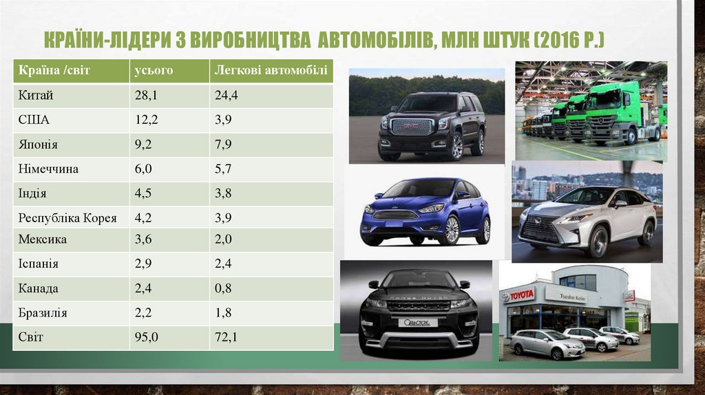 Країни-лідери з виробництва автомобілів, млн штук (2016 р.)