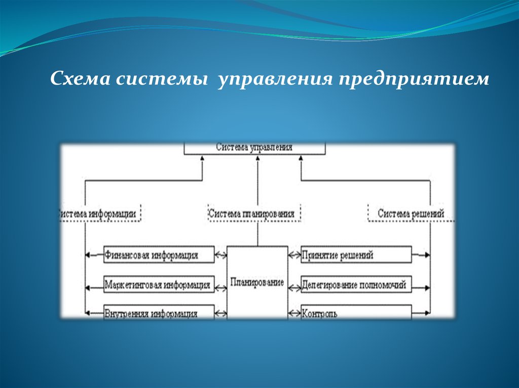 Охарактеризовать систему управления организацией