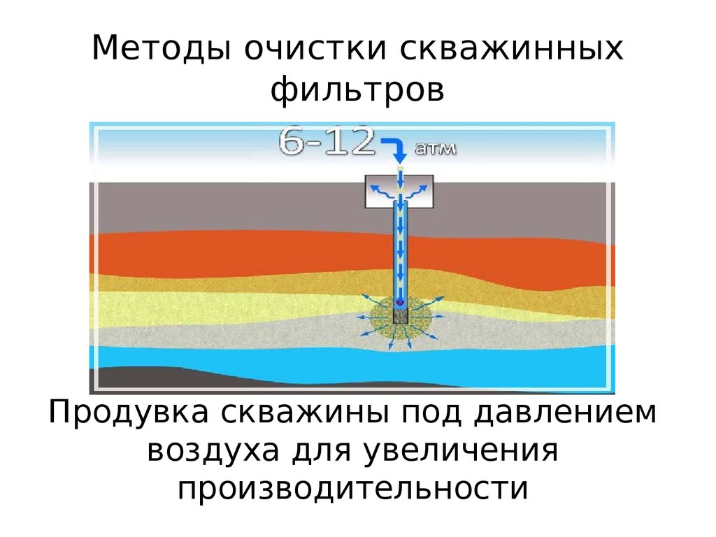 Почему из скважины вода с воздухом. Продувка скважины воздухом. Повышение производительности скважины. Методы увеличения производительности скважин. Повышение продуктивности скважин.