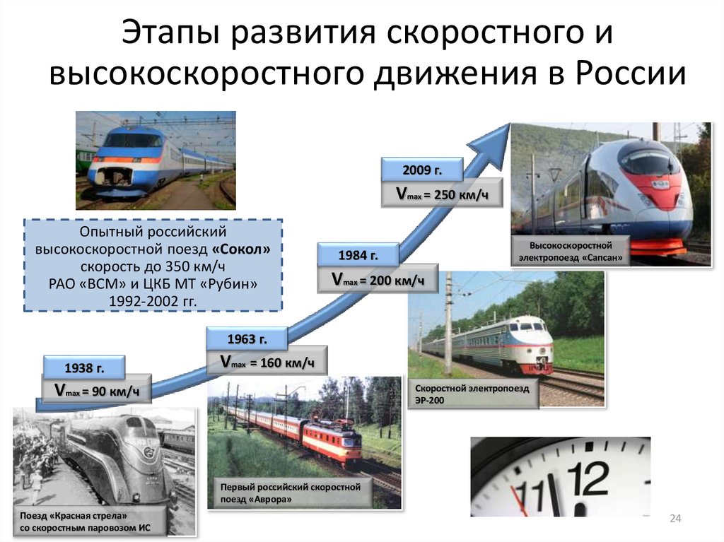 Этапы пути. Этапы развития скоростного и высокоскоростного движения в России. Перспективы развития скоростного движения. Перспективы развития скоростного и высокоскоростного движения. Перспективы развития высокоскоростного движения в России.