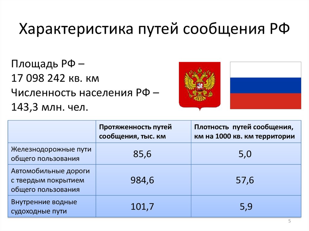 Внутреннее сообщение россия. Площадь России с Крымом. Пути сообщения РФ. Площадь РФ В кв.км с Крымом. Площадь России в кв.км с Крымом и численность.