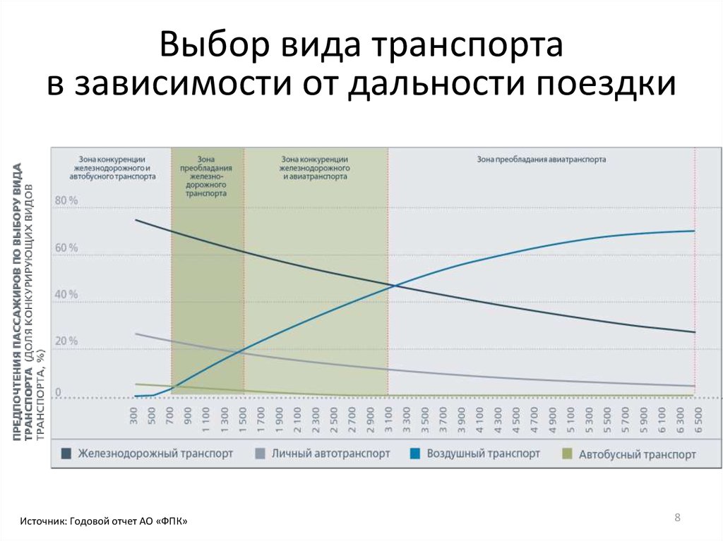 График пассажирских перевозок. Себестоимость видов транспорта. Средняя дальность перевозки пассажиров.