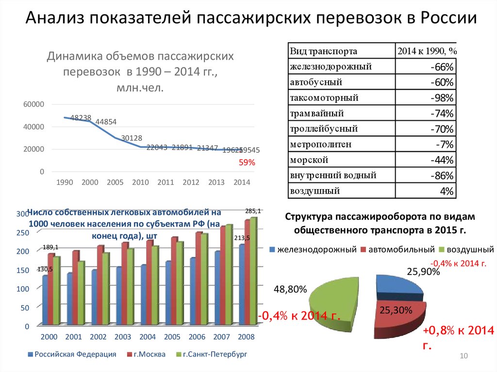 Анализ показателей пассажирских перевозок в России