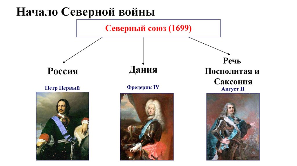 Союз россии с данией. Участники Северной войны 1700-1721. Воюющие стороны Северной войны 1700-1721.