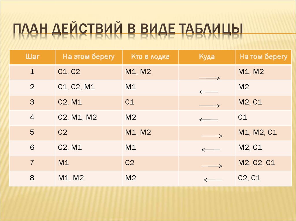 Запись плана действий в табличной форме 5 класс