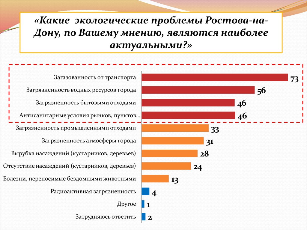 Наиболее актуальных проблем. Какие экологические проблемы по вашему мнению наиболее серьезные. Какие экологические проблемы наиболее актуальны. Какая экологическая проблема по вашему мнению самой серьёзная. Проблемы социологии города.