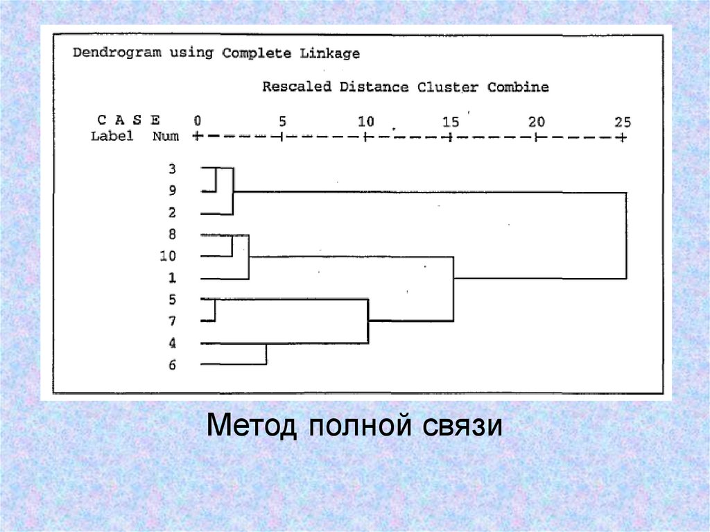 Полная связь. Методы кластерного анализа: метод полной связи. Метод полной связи в кластерном анализе. Метод полной связи пример. Метод полного присоединения Дендрограмма.