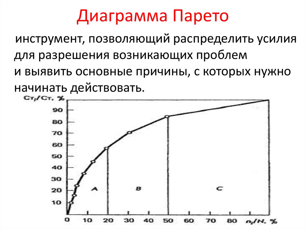 Виды диаграмм парето