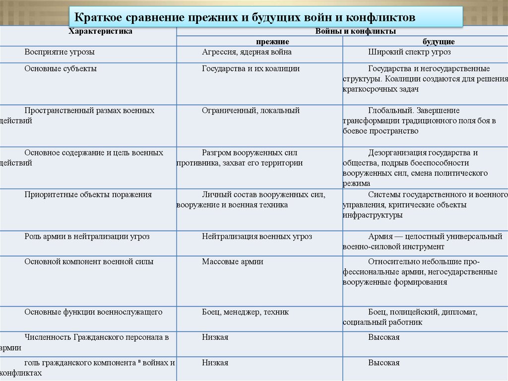 Сила в международных отношениях. Политические режимы роль армии и полиции. Военный политический режим. Роль армии в политических режимах. Значение военной силы в системе современных международных отношений.