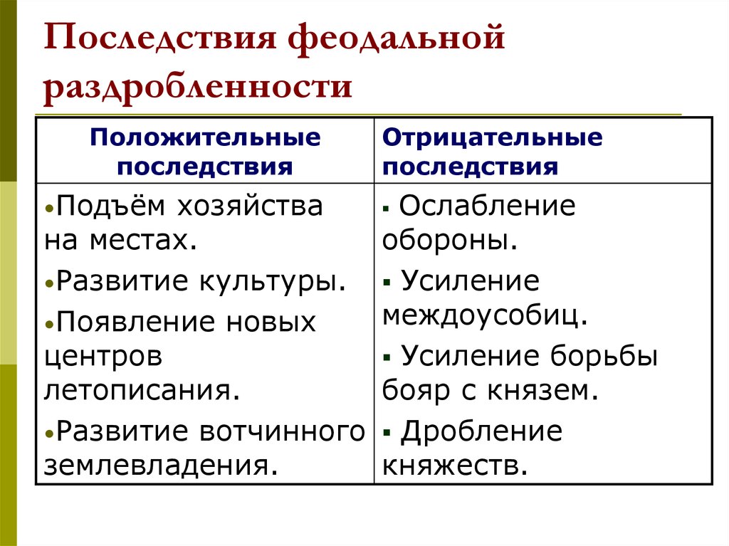 Феодальная раздробленность на руси причины. Последствия феодальной раздробленности. Последствия фиодальнойраздробленности. Последствия феодальнойтраздробленности. Последствия политической раздробленности.