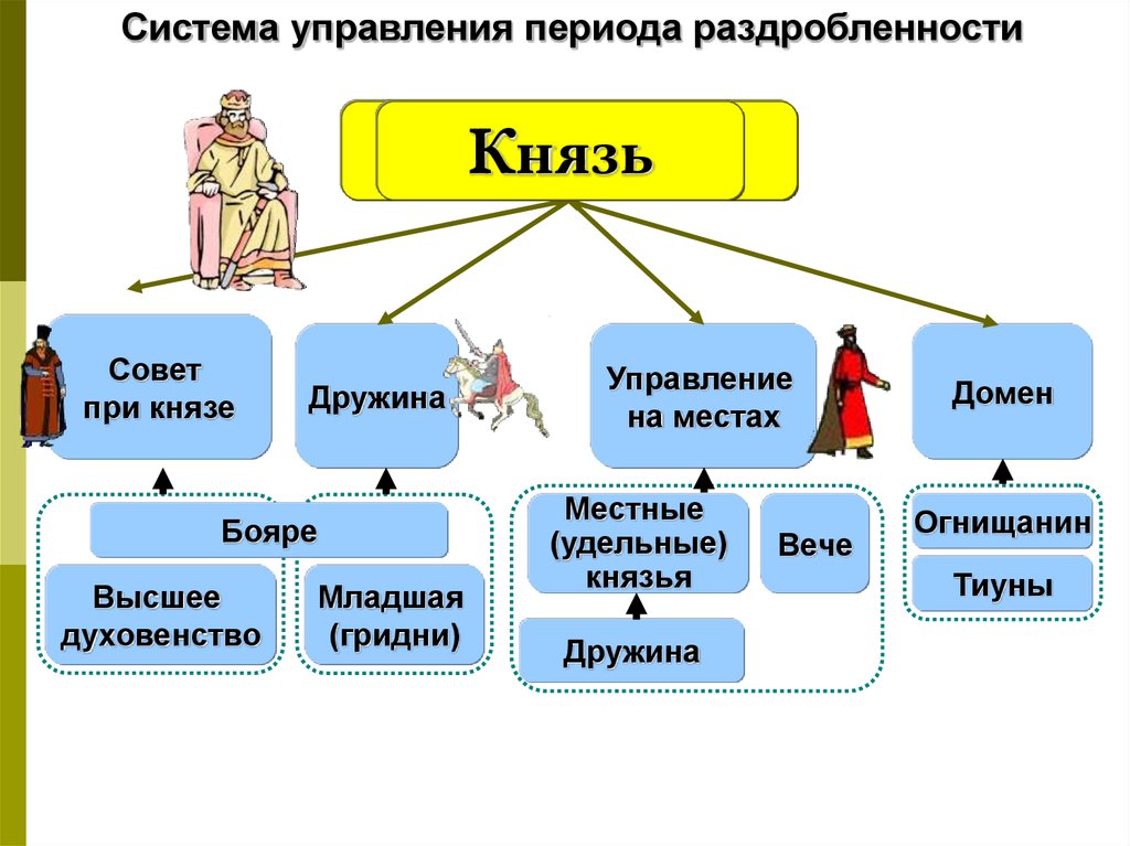 Причины и последствия феодальной раздробленности Древней Руси