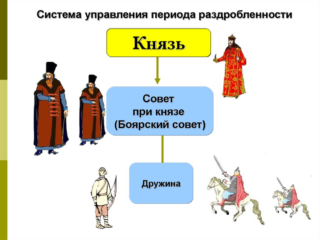 Конец удельной эпохи презентация 6 класс