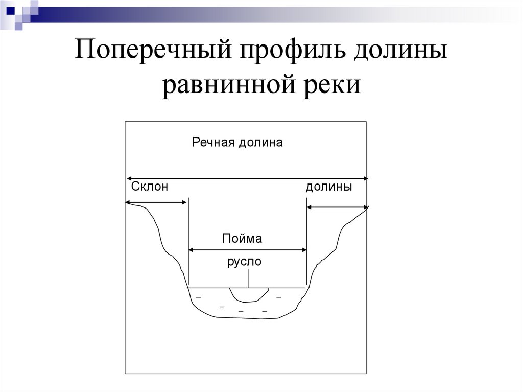 Схема строения речной долины