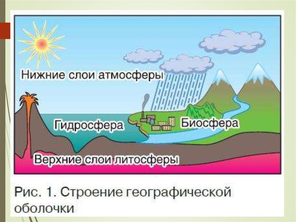 Оболочки природы. Географическая оболочка. Строение географической оболочки. Схема строения географической оболочки. Географическая оболочка рисунок.