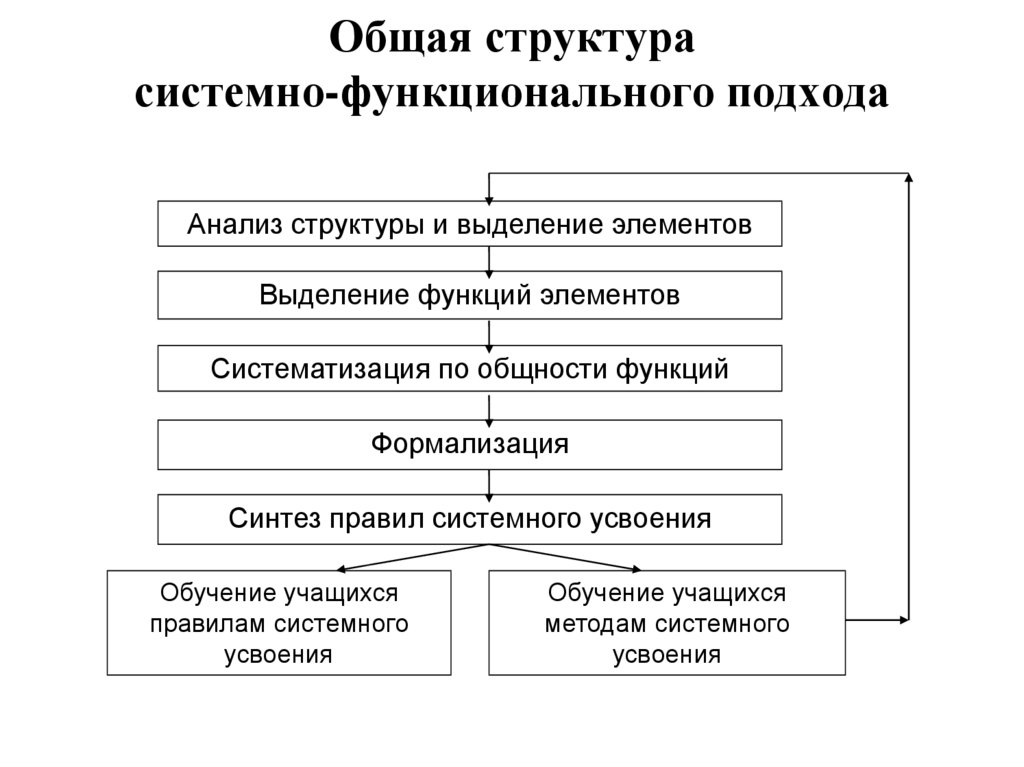 С точки зрения системного подхода. Системный и структурно-функциональный подходы отличия. Системный и структурно-функциональный подходы. Системно-функциональный подход. Структура системного подхода.