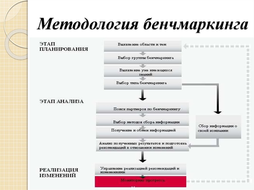 Реализация проекта бенчмаркинга включает в себя