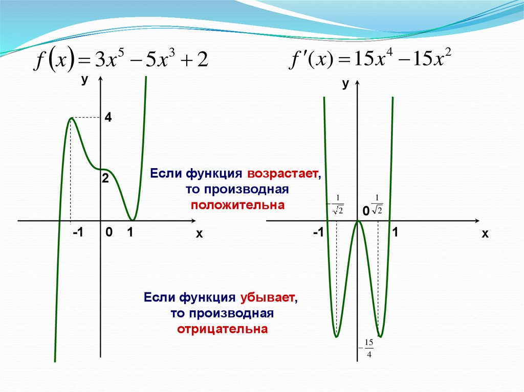 Производная f x отрицательна. Если производная функции положительна, то функция убывает.. Производная функции отрицательная если функция. Производная отрицательна когда функция убывает. Если функция убывает то производная.