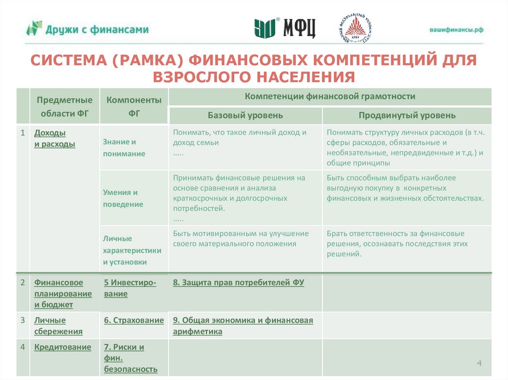 Компетенции финансово грамотного человека. Единая рамка компетенций по финансовой грамотности. Единая рамка компетенций по финансовой грамотности содержит. Компетенции в области финансовой грамотности. Финансовая грамотность взрослого населения.