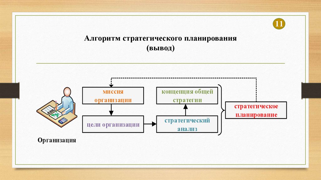 Выберите процессы планирования. Алгоритм стратегического планирования. Алгоритм стратегического плана. Алгоритм процесса стратегическое планирование. Алгоритм стратегического планирования схема.