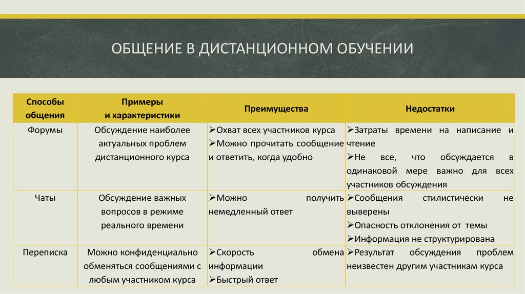 Дистантное общение презентация