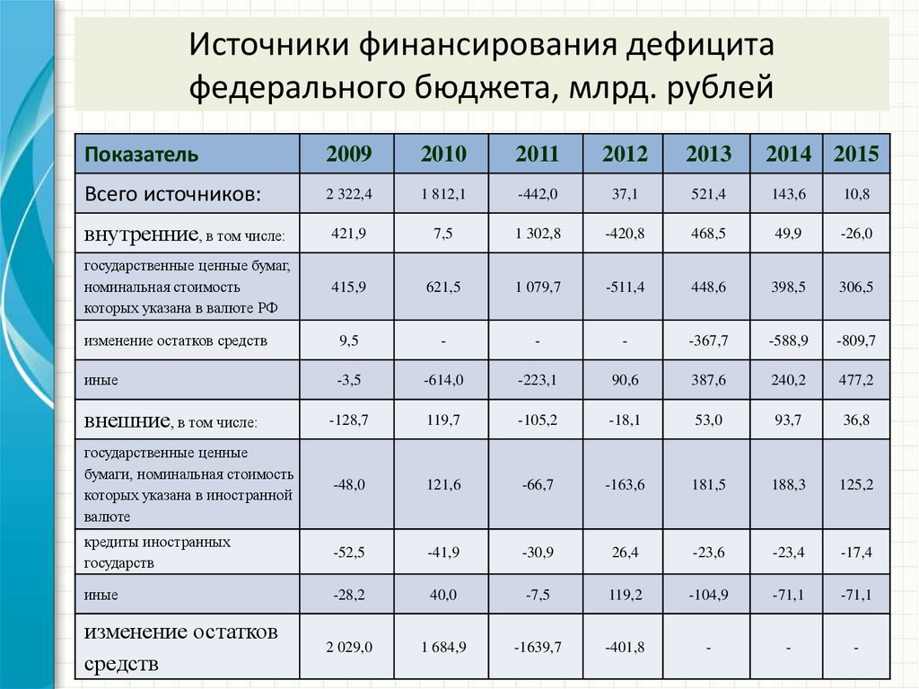 Дефицит федерального бюджета