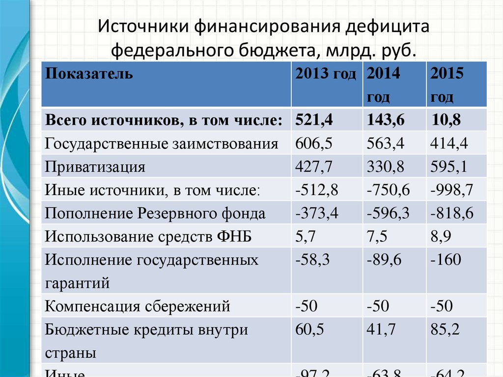 Способы финансирования бюджета