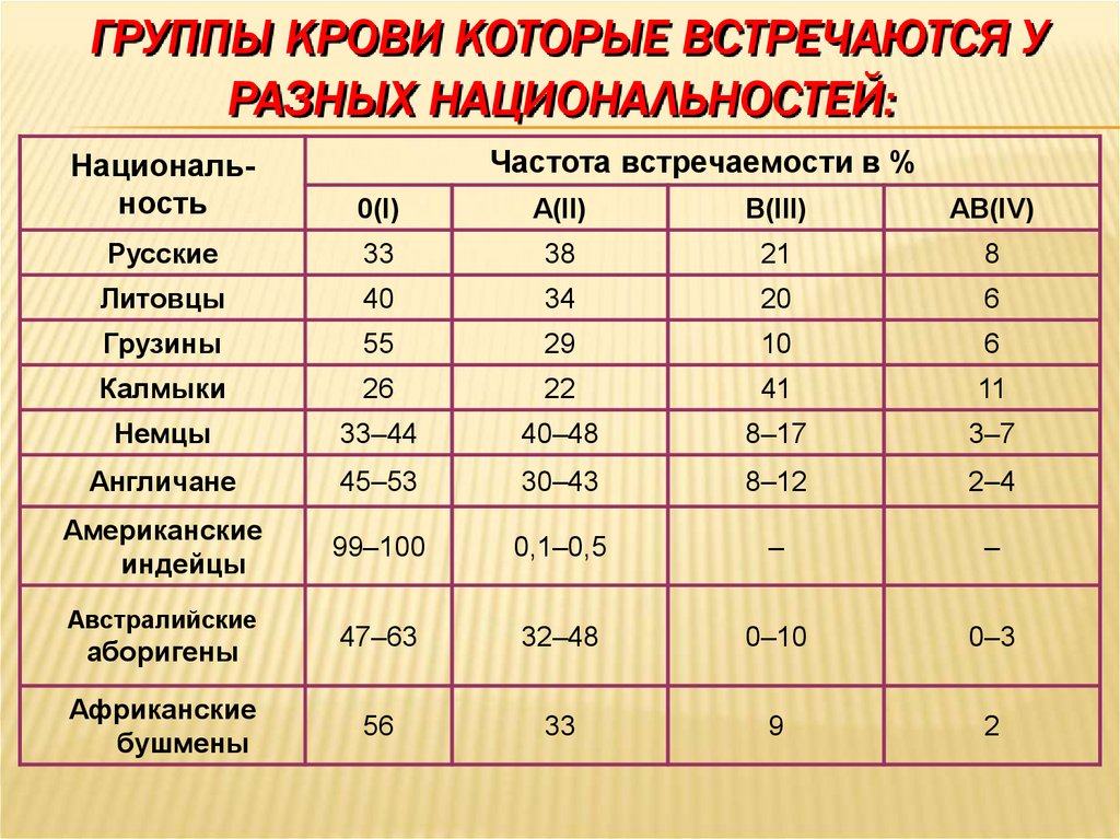 Сколько вторая группа. Группа крови по расам и национальностям таблица. Группа крови. Национальность по группе крови. Распределение по группам крови.