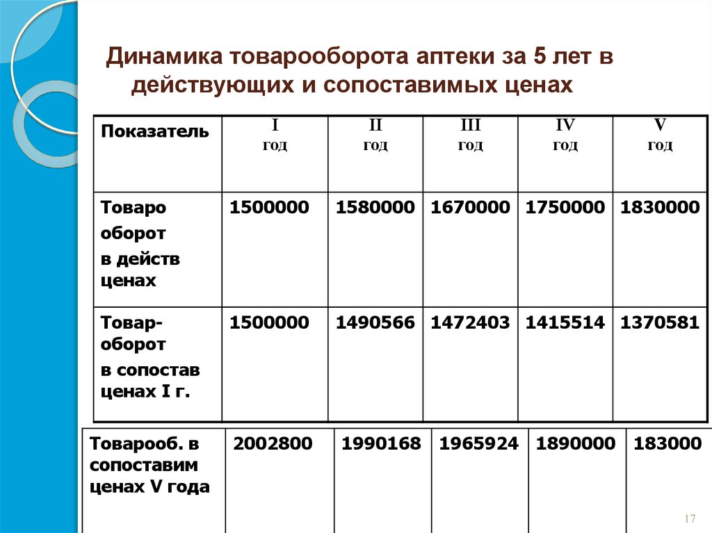 Товарооборот в действующих ценах