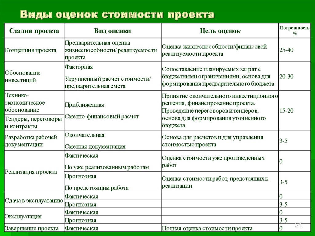 Цель проекта показатели. Виды оценок стоимости проекта. Оценка виды оценки. Оценка стоимости проекта. Оценка себестоимости проекта.