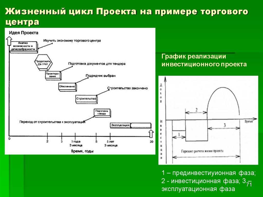 Функции жизненного цикла проекта