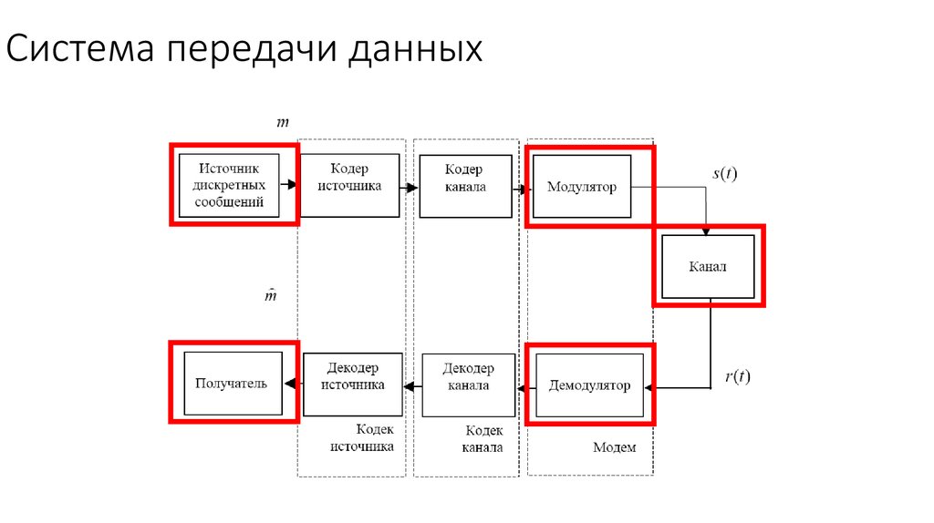 Система передачи. Цифровые системы передачи информации. Структурная схема цифровой системы передачи информации. Цифровые системы передачи в ТКС. Предельные возможности систем передачи цифровой информации.