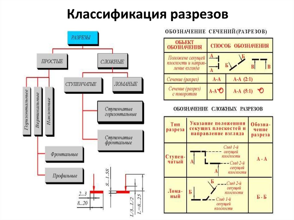 Какие бывают сложные разрезы и как они обозначаются на чертеже