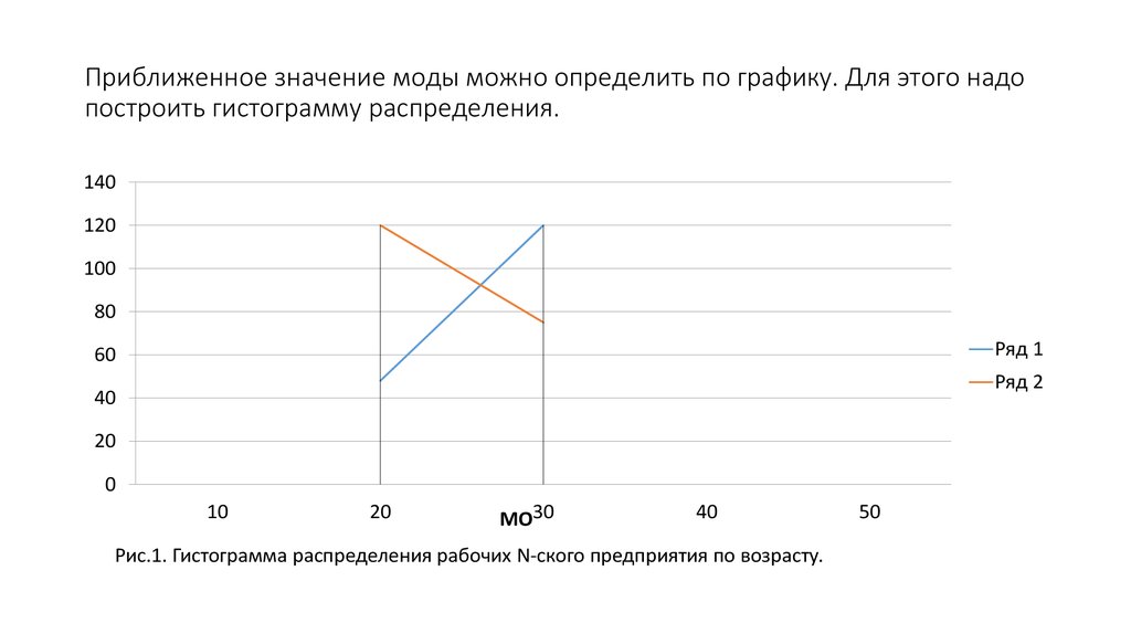 Средние значения мода