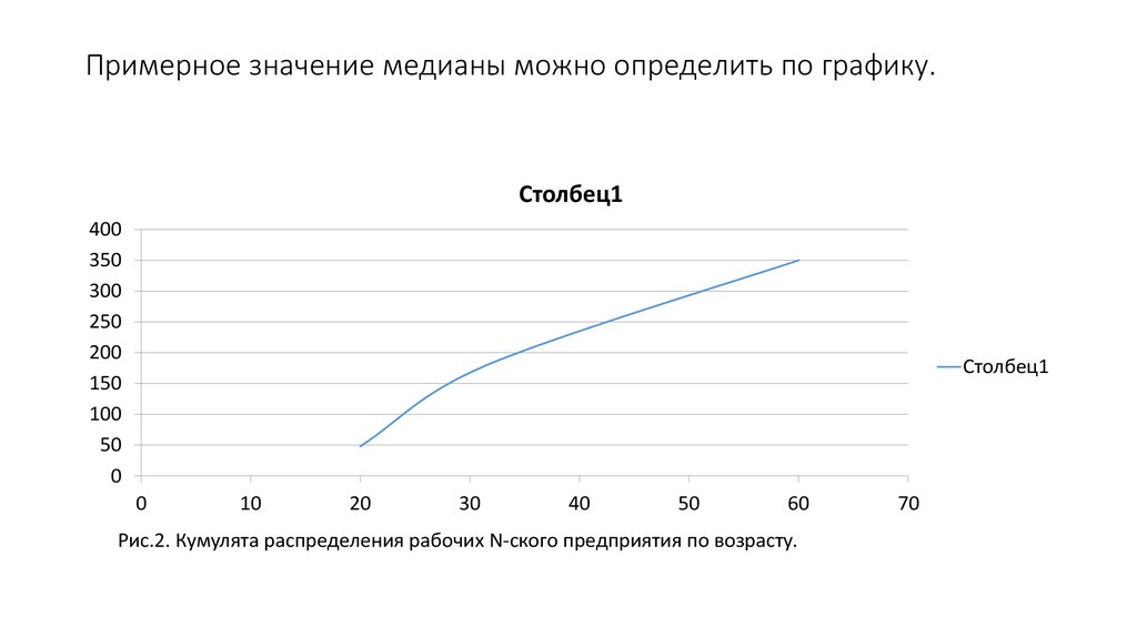 Примерное значение медианы можно определить по графику.