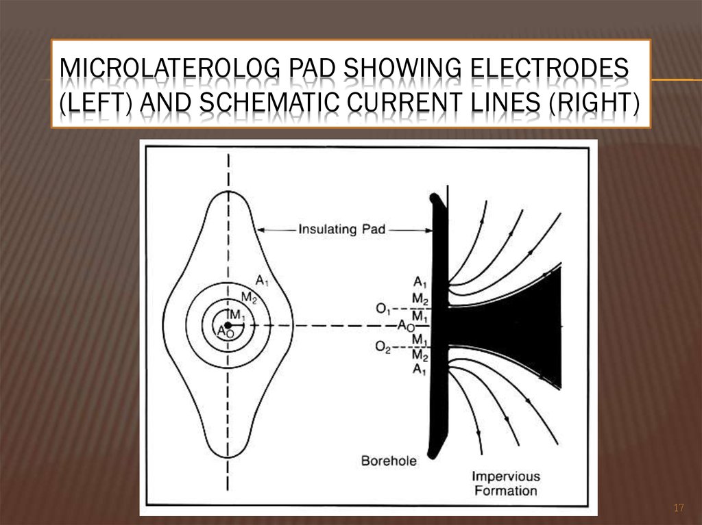 Microlaterolog pad showing electrodes (left) and schematic current lines (right)