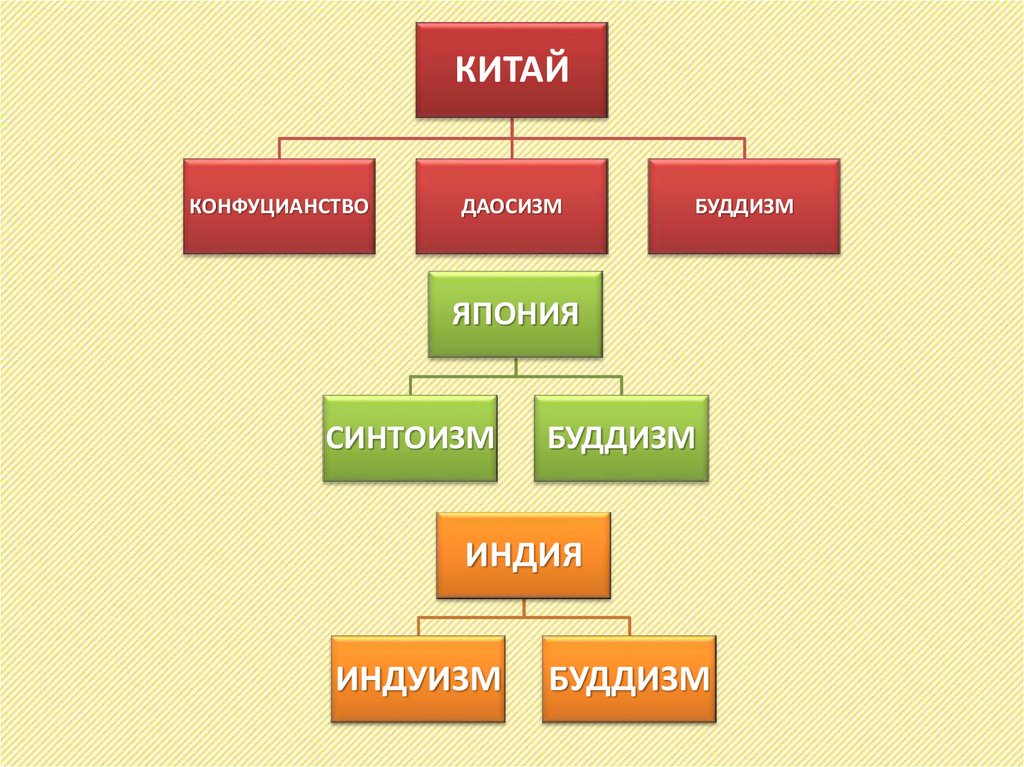 Сословия в китае. Средневековая Азия:Китай,инди, Япония. Средневековая Азия Китай Индия Япония. Индия Китай Япония в средние века. Презентация Средневековая Азия Китай Индия Япония.