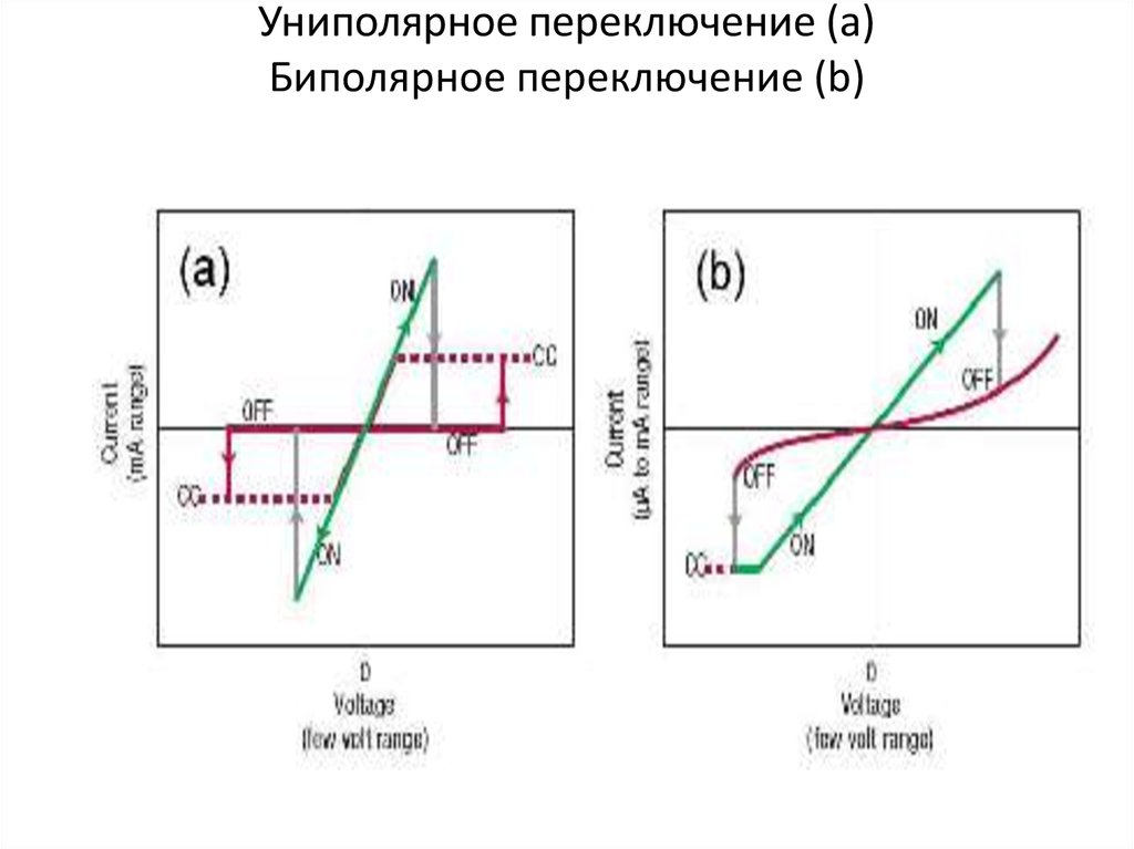 Униполярное переключение (а) Биполярное переключение (b)