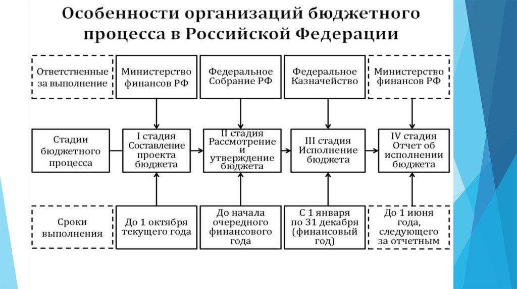 Отличительные черты государственного управления. Элементы государственного управления. Процесс государственного управления. Система государственного управлени. Область государственного управления это.