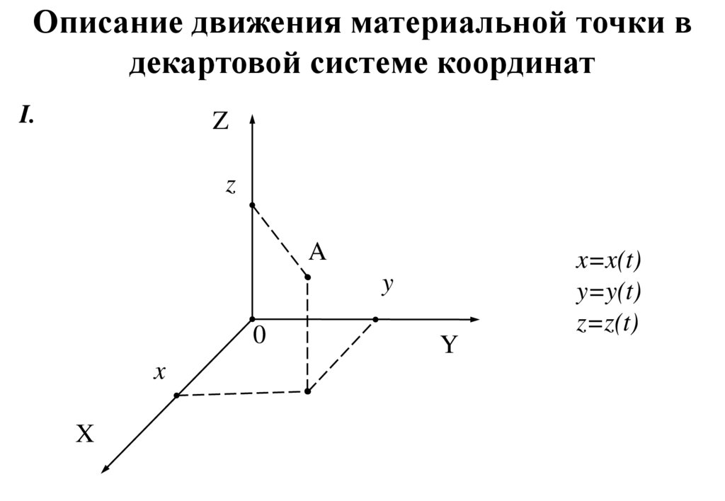 Координаты материальной точки