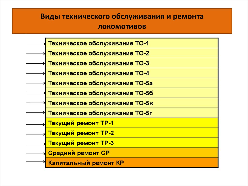 Виды технических работ. Виды технического обслуживания и ремонта локомотивов. Техническое обслуживание локомотивов виды то-5. Виды то и тр локомотивов. Виды ремонта локомотивов.