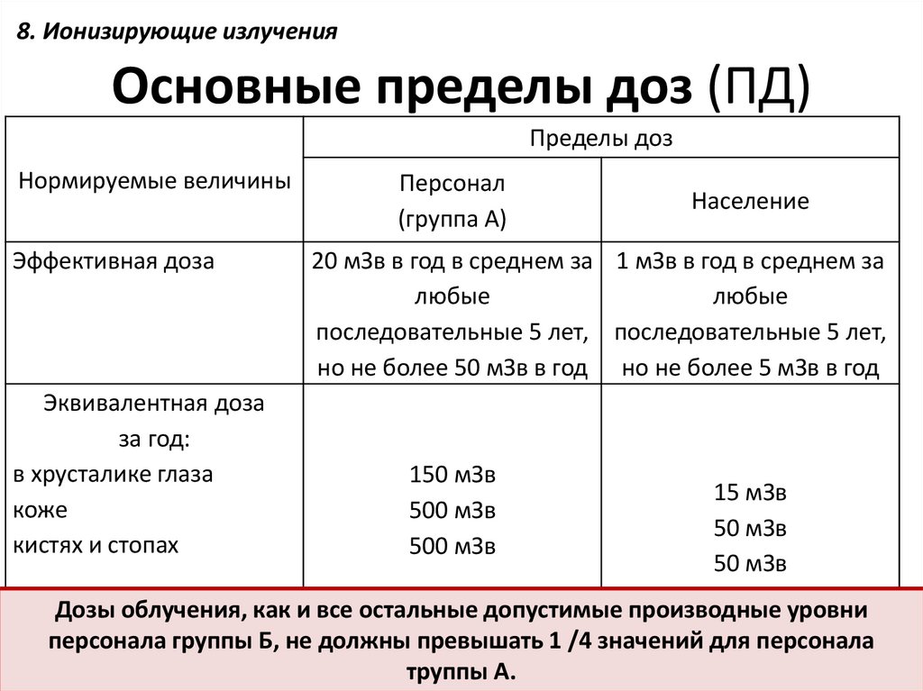 Основные пределы доз (ПД)