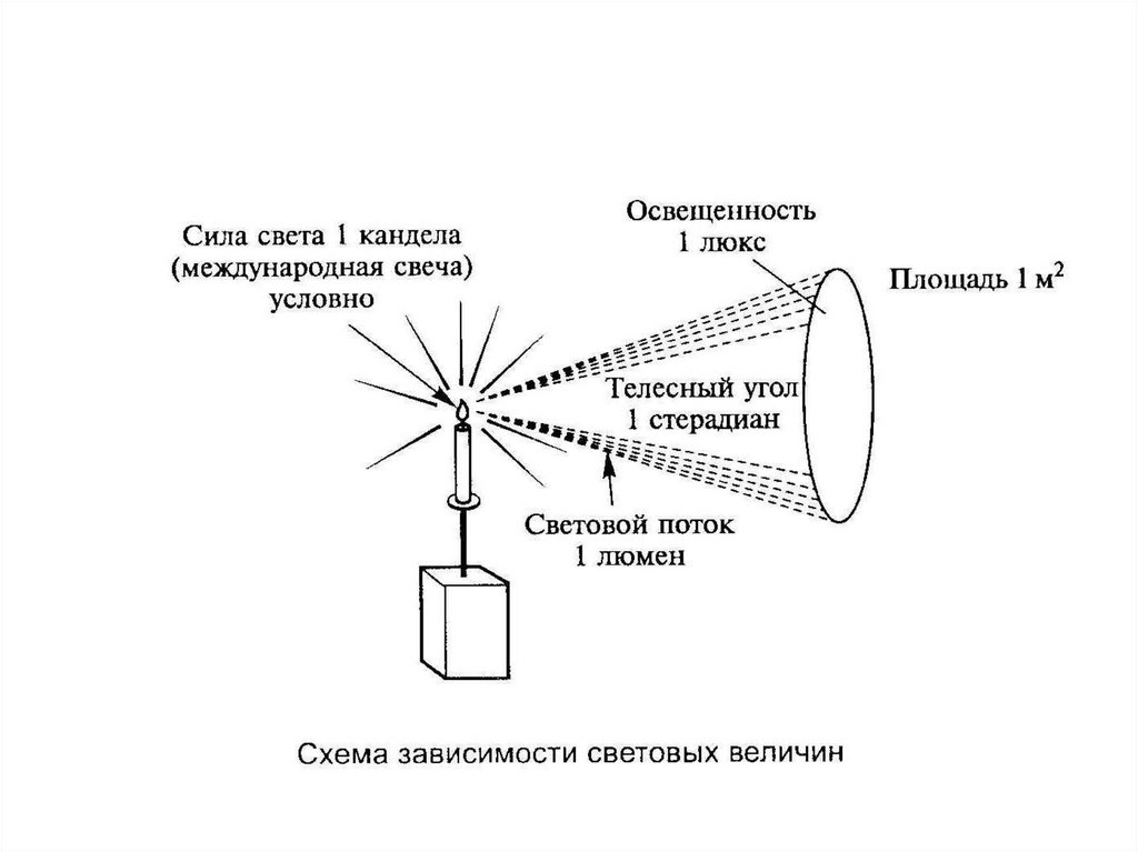 Сила светы. Световой поток сила света освещенность. Фотометрическая схема измерения светового потока. Сила света величина измерения. Сила освещенности единица измерения.