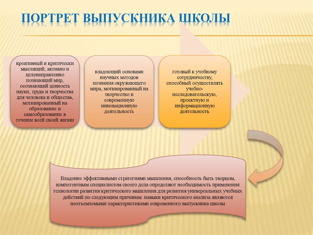 Современными навыками должны обладать современные выпускники школ. Психологический портрет современного выпускника. Психологический портрет выпускника 11 класса. Портрет современного выпускника школы. Психический портрет современного выпускника.