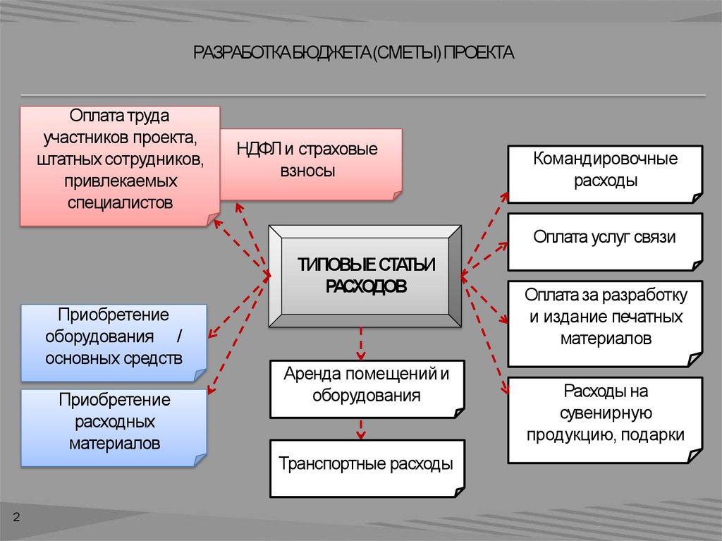 Предварительный бюджет проекта