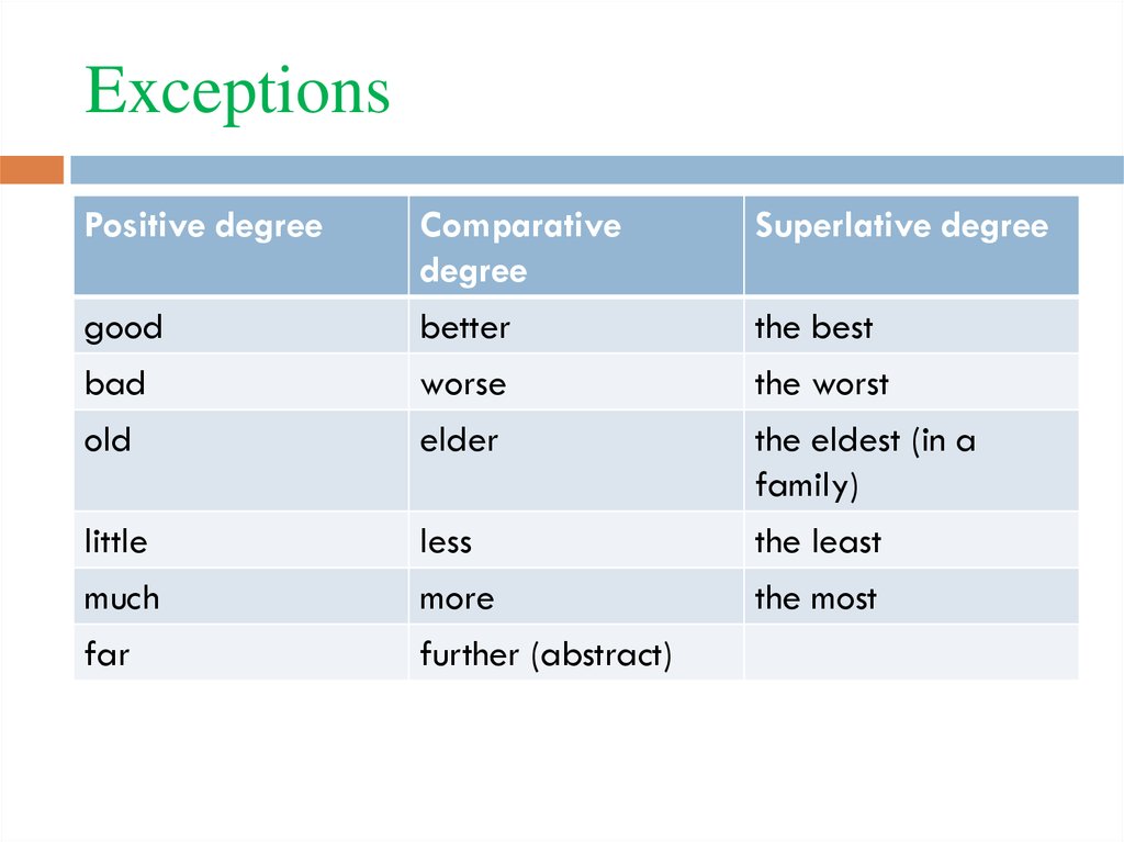 Adjectives adverbs comparisons. Степени сравнения Comparative and Superlative adjectives. Comparative adjectives исключения. Comparatives and Superlatives исключения. Исключения Comparative degree и Superlative degree.