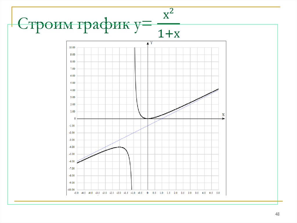 Строим график у= х2/(1+х)