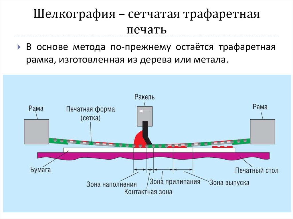 Печатная форма с рисунком. Схема трафаретного печатного процесса:. Принцип трафаретной печати. Трафаретная печать технология. Трафаретная печать схема.