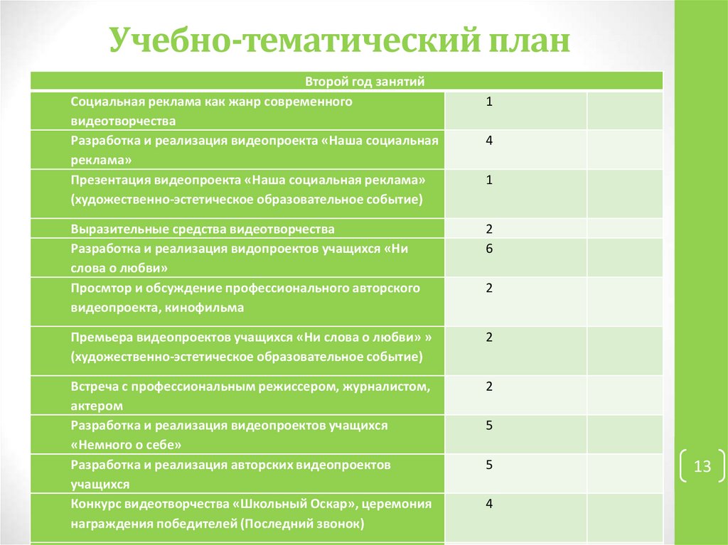 Учебно тематическое планирование программы