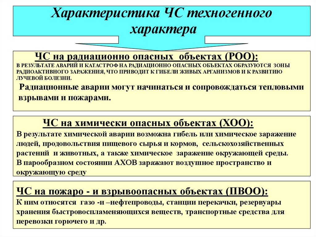 Роо н. Аварии на радиационно опасных объектах (РОО). Пожаро- и взрывоопасные объекты (ПВОО). Методы защиты при авариях на ПВОО. Классификация ПВОО.